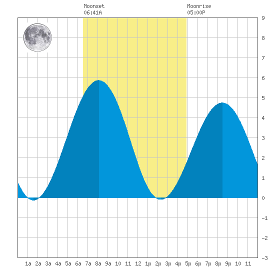 Sunset Beach Point tide chart for Tuesday, November 8, 2022
