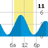 Sunset Beach Point tide chart for Sunday, December 11, 2022