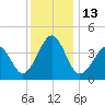 Sunset Beach Point tide chart for Tuesday, December 13, 2022