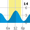 Sunset Beach Point tide chart for Wednesday, December 14, 2022