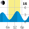 Sunset Beach Point tide chart for Friday, December 16, 2022