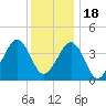 Sunset Beach Point tide chart for Sunday, December 18, 2022