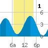 Sunset Beach Point tide chart for Thursday, December 1, 2022