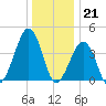 Sunset Beach Point tide chart for Wednesday, December 21, 2022