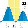 Sunset Beach Point tide chart for Thursday, December 22, 2022