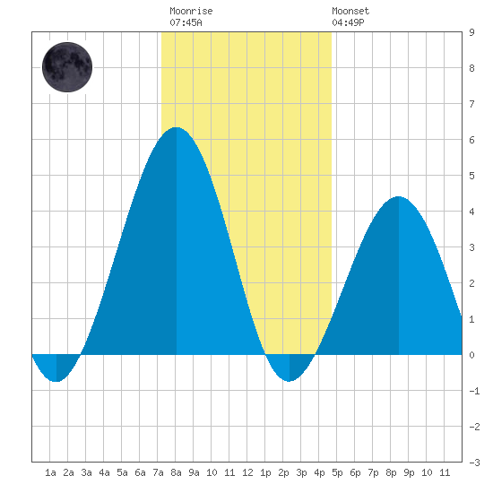 Sunset Beach Point tide chart for Friday, December 23, 2022