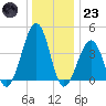 Sunset Beach Point tide chart for Friday, December 23, 2022