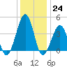 Sunset Beach Point tide chart for Saturday, December 24, 2022