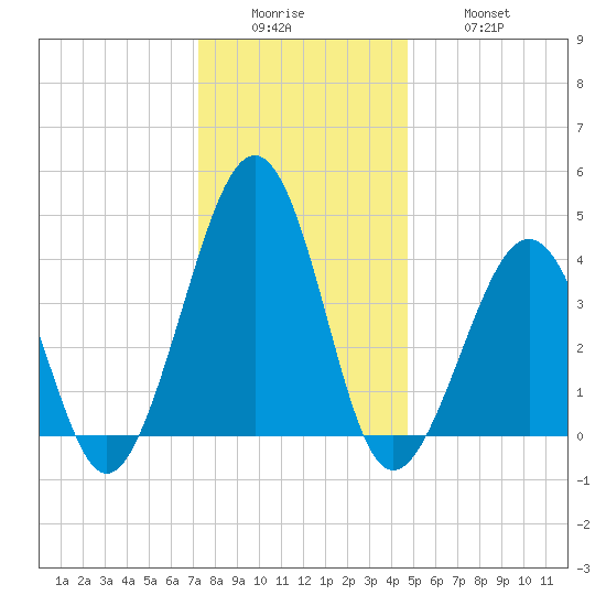 Sunset Beach Point tide chart for Sunday, December 25, 2022