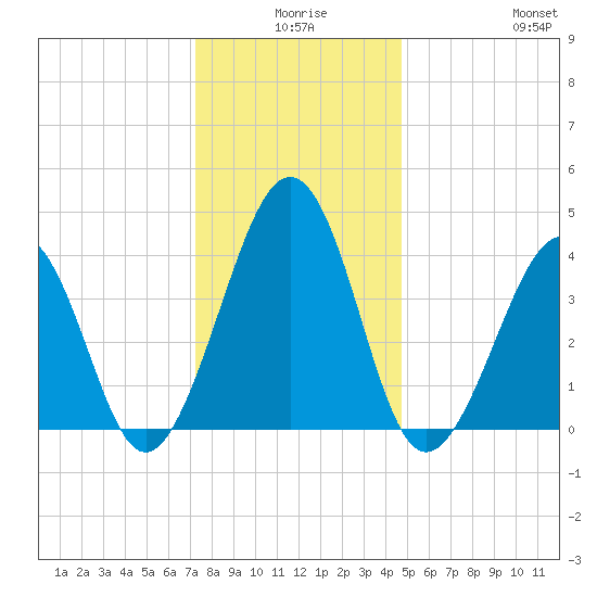 Sunset Beach Point tide chart for Tuesday, December 27, 2022