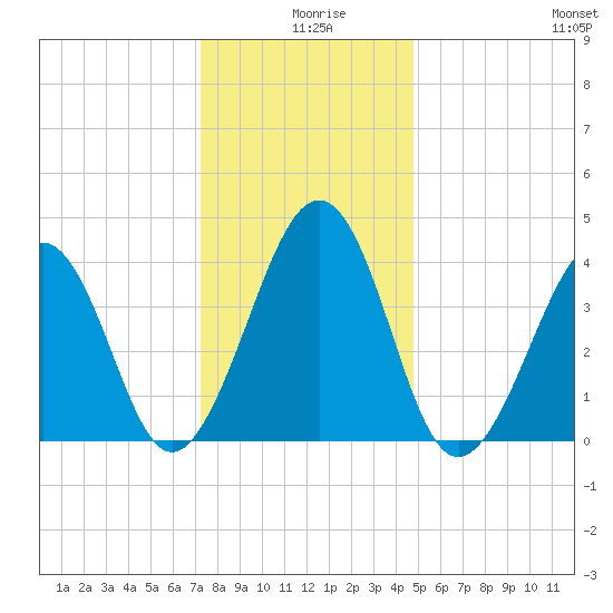 Sunset Beach Point tide chart for Wednesday, December 28, 2022