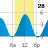 Sunset Beach Point tide chart for Wednesday, December 28, 2022