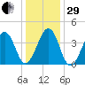 Sunset Beach Point tide chart for Thursday, December 29, 2022