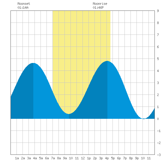 Sunset Beach Point tide chart for Friday, December 2, 2022