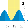 Sunset Beach Point tide chart for Friday, December 2, 2022