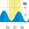 Sunset Beach Point tide chart for Saturday, December 31, 2022