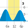 Sunset Beach Point tide chart for Saturday, December 3, 2022