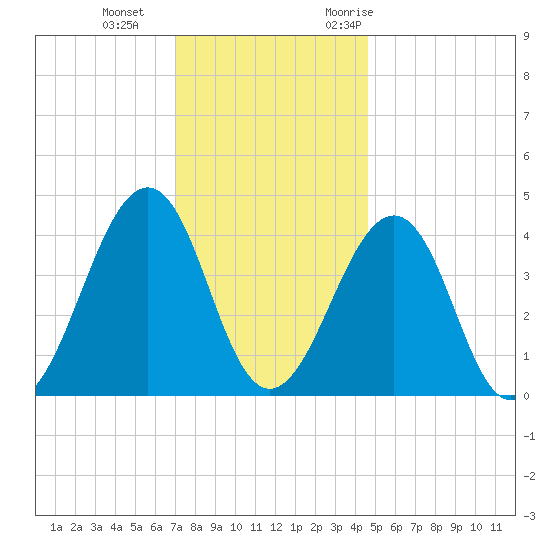 Sunset Beach Point tide chart for Sunday, December 4, 2022