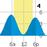 Sunset Beach Point tide chart for Sunday, December 4, 2022