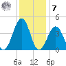 Sunset Beach Point tide chart for Wednesday, December 7, 2022