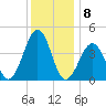 Sunset Beach Point tide chart for Thursday, December 8, 2022