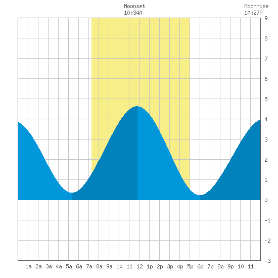 Sunset Beach Point tide chart for Thursday, January 12, 2023