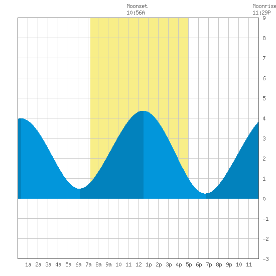 Sunset Beach Point tide chart for Friday, January 13, 2023