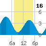 Sunset Beach Point tide chart for Monday, January 16, 2023
