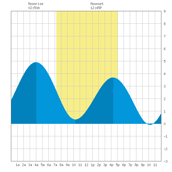 Sunset Beach Point tide chart for Tuesday, January 17, 2023