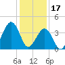 Sunset Beach Point tide chart for Tuesday, January 17, 2023