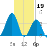 Sunset Beach Point tide chart for Thursday, January 19, 2023