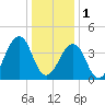 Sunset Beach Point tide chart for Sunday, January 1, 2023