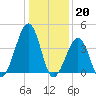Sunset Beach Point tide chart for Friday, January 20, 2023