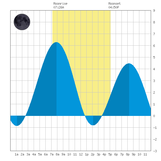 Sunset Beach Point tide chart for Saturday, January 21, 2023