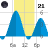 Sunset Beach Point tide chart for Saturday, January 21, 2023