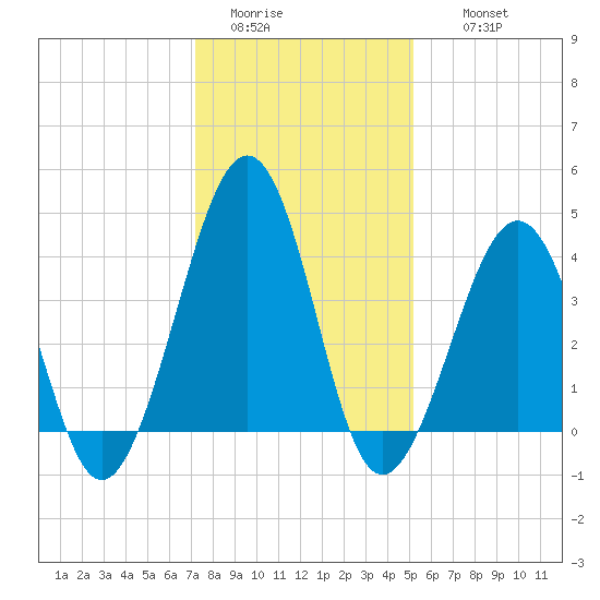 Sunset Beach Point tide chart for Monday, January 23, 2023