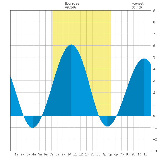 Sunset Beach Point tide chart for Tuesday, January 24, 2023