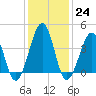 Sunset Beach Point tide chart for Tuesday, January 24, 2023