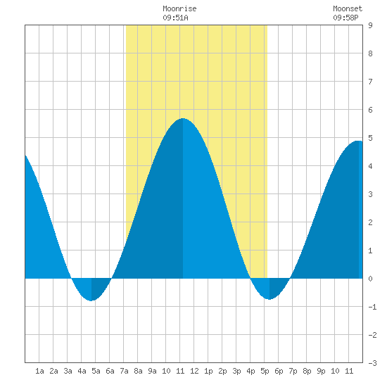 Sunset Beach Point tide chart for Wednesday, January 25, 2023