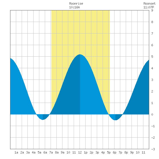 Sunset Beach Point tide chart for Thursday, January 26, 2023