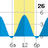 Sunset Beach Point tide chart for Thursday, January 26, 2023
