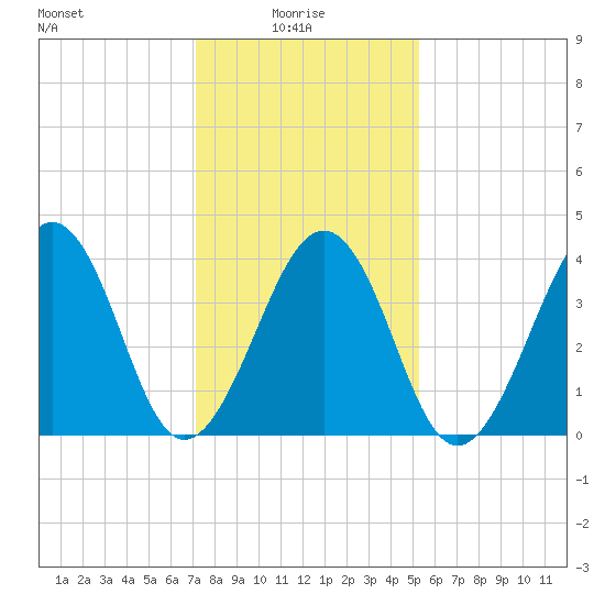 Sunset Beach Point tide chart for Friday, January 27, 2023