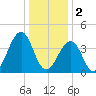 Sunset Beach Point tide chart for Monday, January 2, 2023