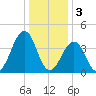 Sunset Beach Point tide chart for Tuesday, January 3, 2023