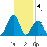 Sunset Beach Point tide chart for Wednesday, January 4, 2023