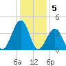 Sunset Beach Point tide chart for Thursday, January 5, 2023