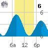Sunset Beach Point tide chart for Friday, January 6, 2023