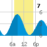 Sunset Beach Point tide chart for Saturday, January 7, 2023