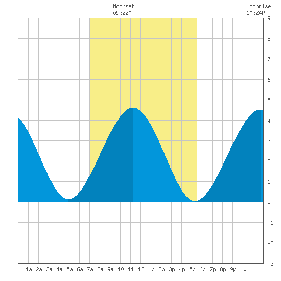 Sunset Beach Point tide chart for Friday, February 10, 2023