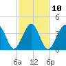 Sunset Beach Point tide chart for Friday, February 10, 2023